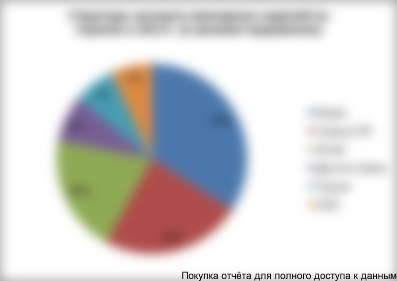 Структура экспорта ювелирных изделий по странам показана в диаграмме 7.