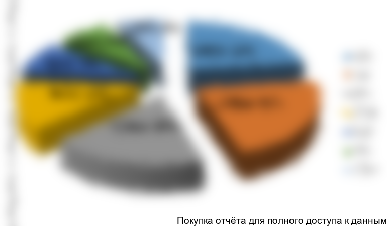 Структура рынка по виду систем безопасности, млн. руб., %