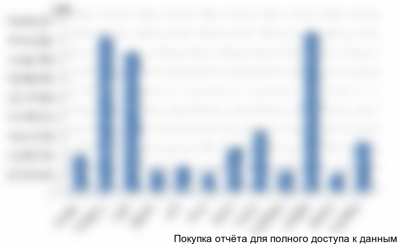 Динамика потребления нержавеющего металлопроката в России в 2013 году