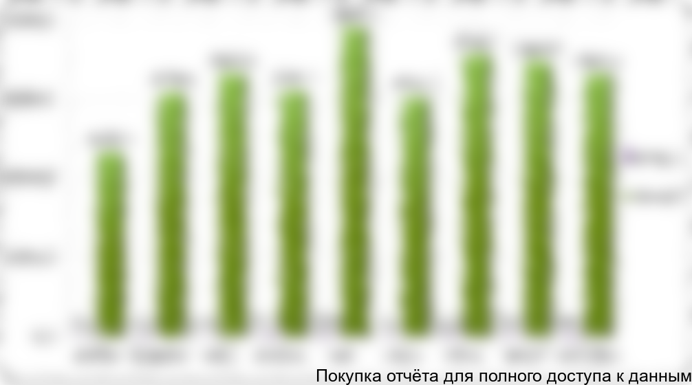 Внешнеторговые операции с медной катанкой характеризуются значительными объемами экспортных поставок данной продукции со стороны российских предприятий и малым тоннажем импортных поставок. На диаграмме ниже представлен баланс импорта и экспорта медной катанки за январь-сентябрь 2012 года. Как видно, помесячная динамика импорта и экспорта не согласованы между собой.