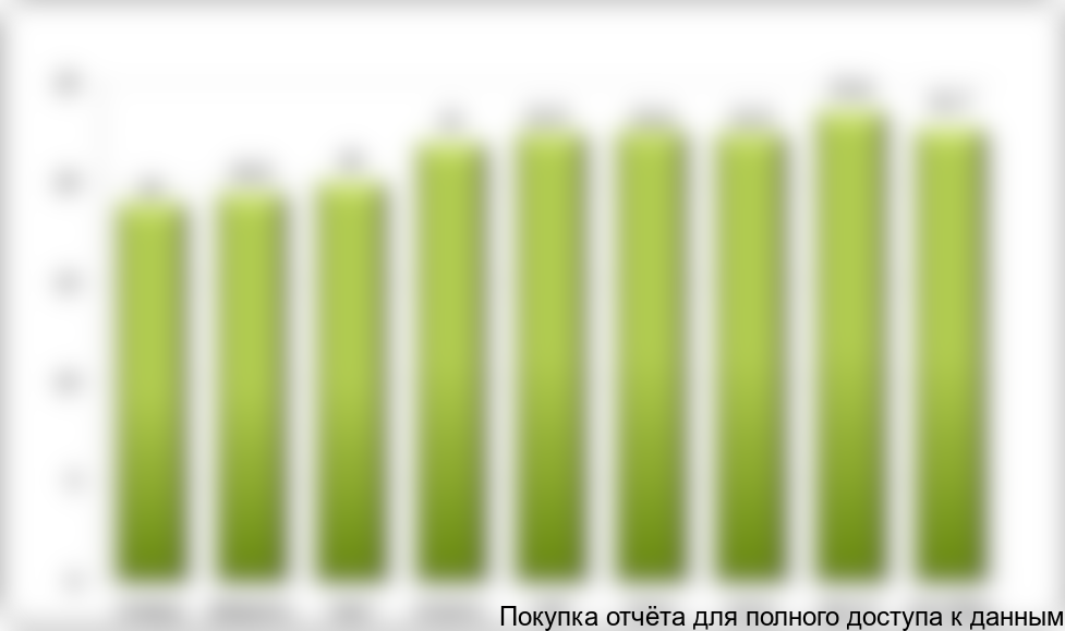 Динамика объемов потребления медной катанки напрямую связана с динамикой производства кабельной продукции. Наименьшие объемы потребления в 2012 году пришлись на январь-март, в апреле был зафиксирован рост потребления (**%), тенденция наращивания объемов потребления продолжилась вплоть до сентября, когда показатели показали снижение вновь.