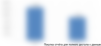Рисунок 15. Объем производства тонированного в массе стекла в ЮФО, ПФО и ЦФО, 2014-2015гг. (в тоннах)