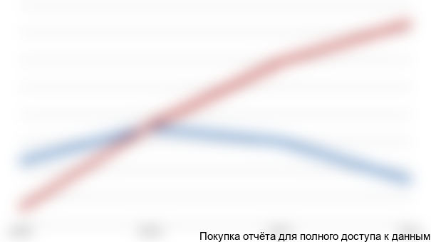 Рисунок 3.3 Сравнение динамики производства туалетной бумаги в ХХХ., млн. рул.