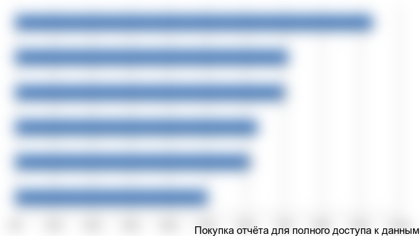 Рисунок 3.5 Загрузка производственных мощностей на начало 2013 г., %