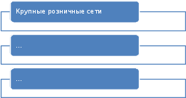 Рисунок 3.7 Сегментация потребителей туалетной бумаги