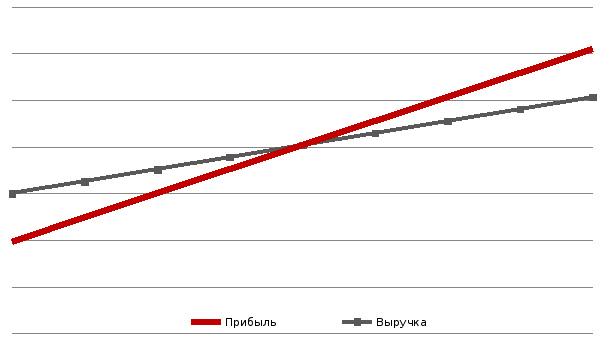 График точки безубыточности