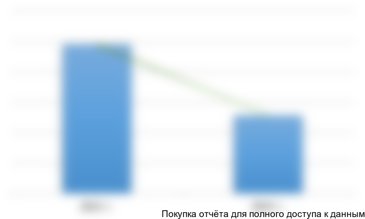 Рисунок 1.2 Динамика поголовья КРС 2013-2014гг, тыс. гол.