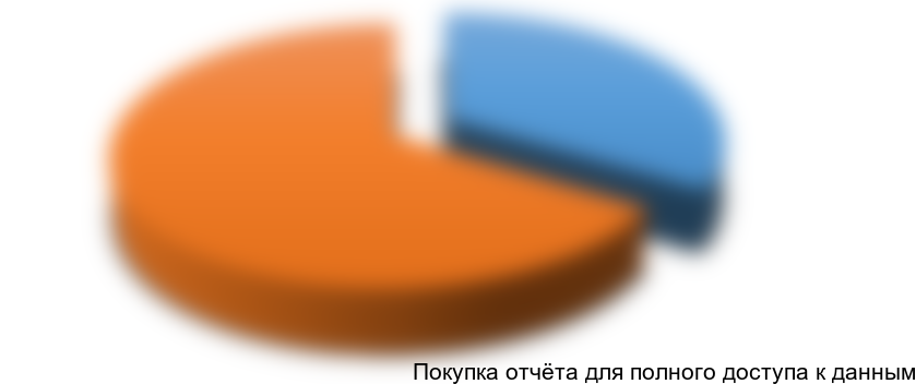 Рисунок 1.3 Соотношение собственного производства и импортной продукции, %