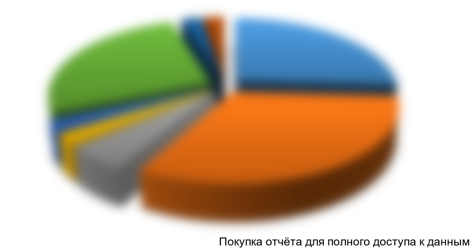 Рисунок 1.4 Структура импорта охлажденной говядины в РФ в 2014 году, %