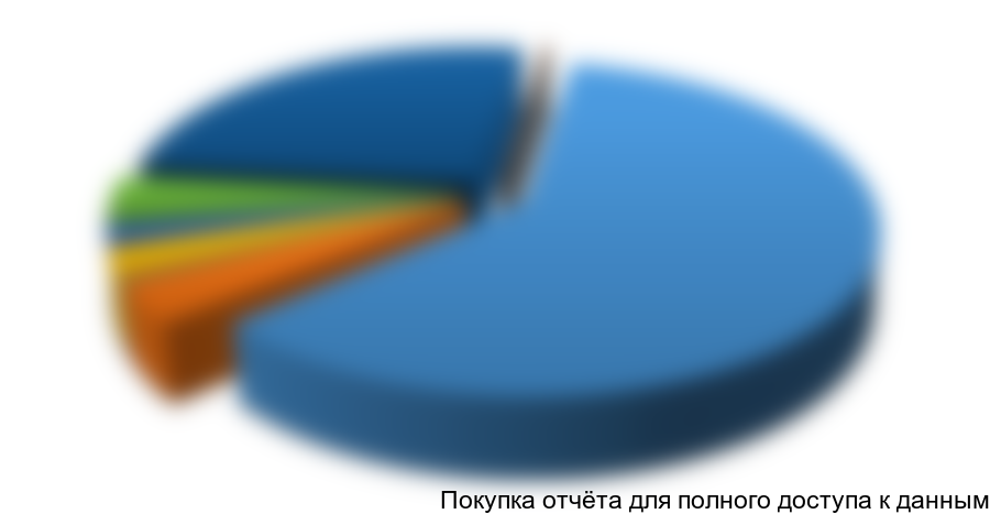 Рисунок 1.5 Структура импорта замороженной говядины в РФ в 2014 году, %