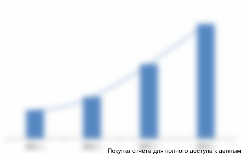 Рисунок 1.7 Динамика выручки от продаж мяса в РФ за 2011-2014 гг., тыс. руб.