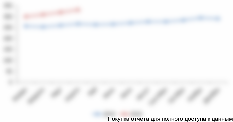 Рисунок 1.9 Средние потребительские цены на говядину 1-ой категории в УФО, январь-декабрь 2014 г. и январь-апрель 2015 г., руб./кг