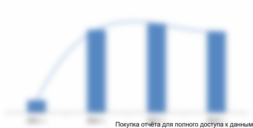 Рисунок 1.11 Динамика выручки от реализации молочных продуктов в РФ 2011-2014 гг., тыс. руб.