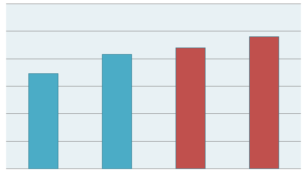 Рисунок 11. Динамика экспорта ЖРС из Ирана с прогнозом на 2014-2015 гг., млн тонн