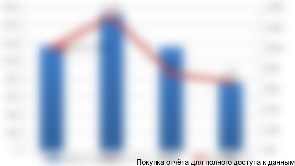 Рисунок 6. Добыча торфа в России, 2012-2015 гг.