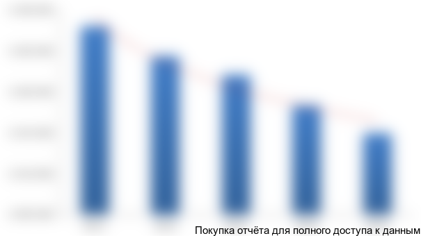 Рисунок 3.2. Численность населения *** области