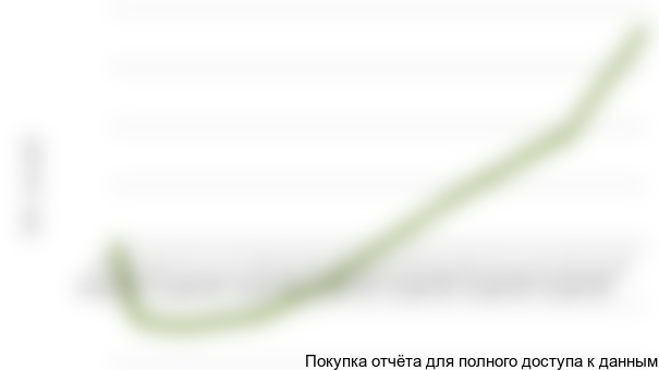 Рисунок 6.2 График NPV проекта