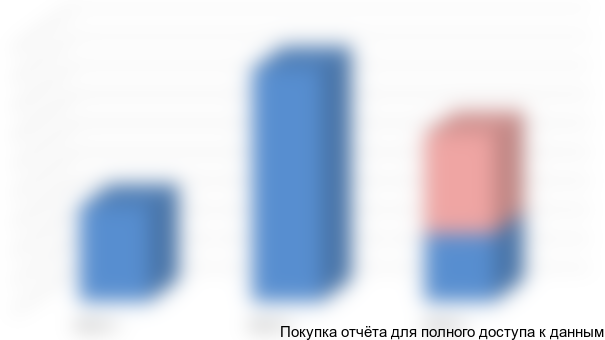 Объём и динамика рынка услуг туроператоров Санкт-Петербурга по направлению Северная Америка (в млн. руб.)