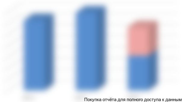 Рисунок 2 Объём и динамика рынка услуг туроператоров Санкт-Петербурга по направлению Центральная Америка и страны Карибского бассейна (в млн. руб.)