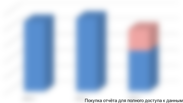 Объём и динамика рынка услуг туроператоров Санкт-Петербурга по направлению Южная Америка (в млн. руб.)