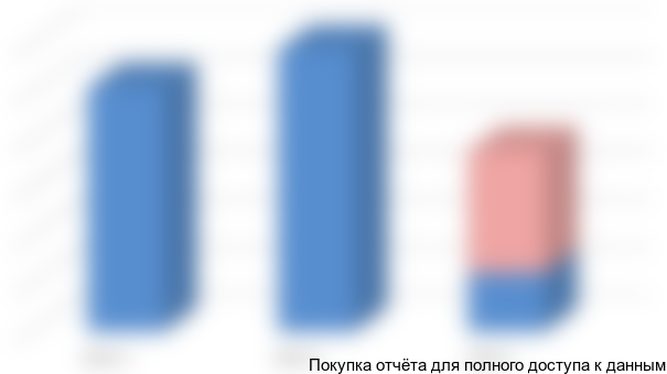 Объём и динамика рынка услуг туроператоров Санкт-Петербурга по направлению Франция (в млн. руб.)