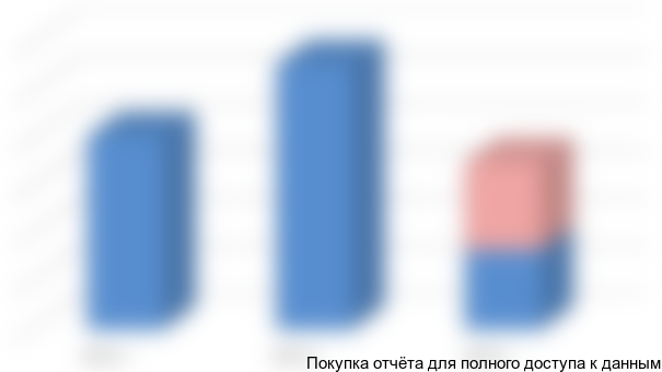 Объём и динамика рынка услуг туроператоров Санкт-Петербурга по направлению Нидерланды (в млн. руб.)