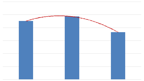 Рисунок 17 Динамика продаж турпакетов через канал туроператоров за 2012-2014 гг. по направлению Центральная Америка и страны Карибского бассейна (в тыс. ед.)