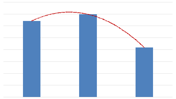 Рисунок 19 Динамика продаж турпакетов через канал туроператоров за 2012-2014 гг. по направлению Франция (в тыс. ед.)