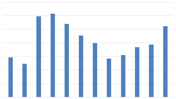 Рисунок 25 Распределение объёма продаж турпакетов по направлению Нидерланды по месяцам за 2013 год