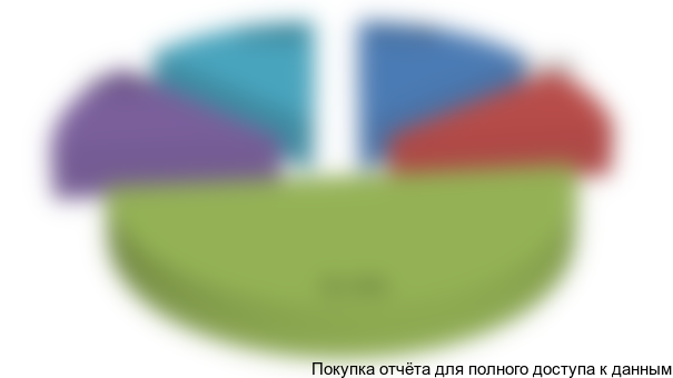 Рисунок 4.3 Структура инвестиций проекта