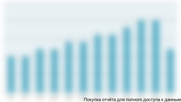 Таблица 7.3 Динамика стоимости картофеля