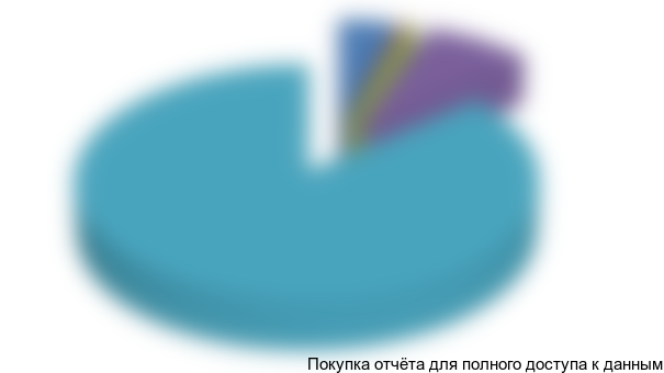 Рисунок 7.2.Распределение операционных издержек