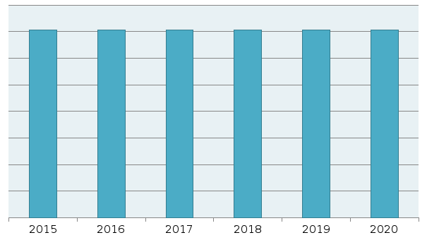 Таблица 7.7 Затраты на себестоимость, млн руб.