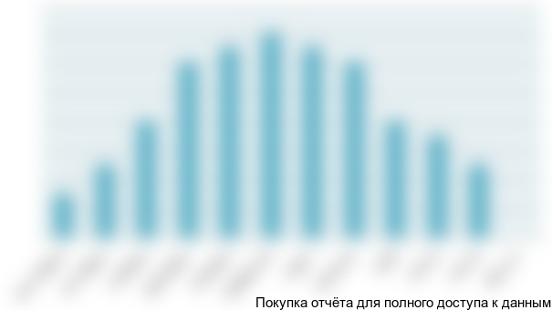 Таблица 7.8 План продаж картофеля в течение агросезона, тонн