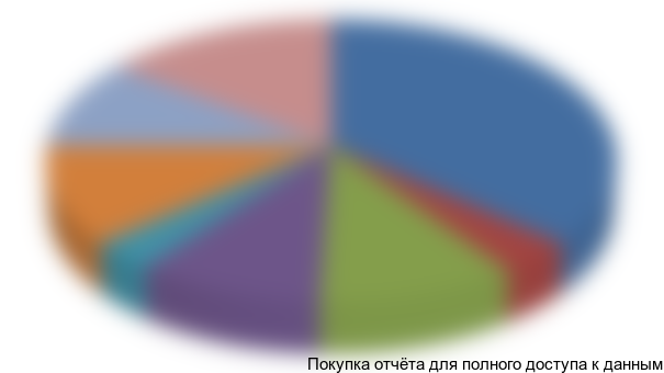 Рисунок 2. Структура рынка арматуры в 2014 году по федеральным округам, %