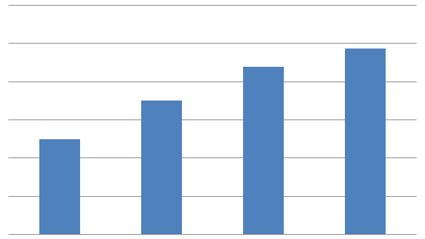 Рисунок 5. Объем строительства жилья в ЦФО в 2014 году, тыс. рублей