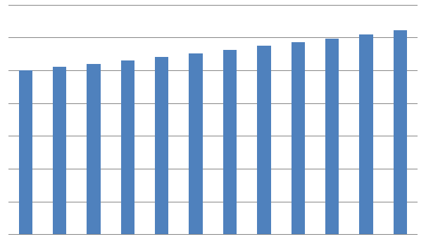 Рисунок 6. Прогноз роста производства арматуры в ЦФО до 2025 года, млн. тонн