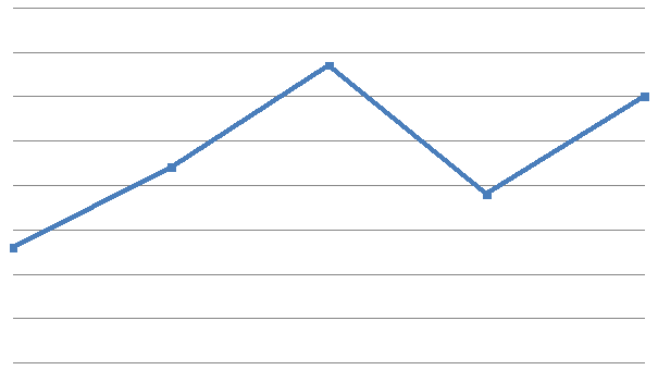 Рисунок 8. Динамика среднегодовых цен на арматуру в ЦФО за 2010-2014 годы