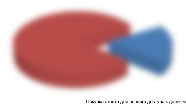 Рисунок 4. Структура российского рынка МП УРЗА на 6-35 кВ в 2015 г. в натуральном выражении в разрезе отечественной и импортной продукции