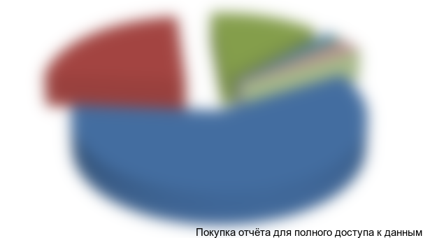 Рисунок 13. Структура импорта МП УРЗА на 6-35 кВ на российский рынок в 2015 г. в натуральном выражении по компаниям-производителям
