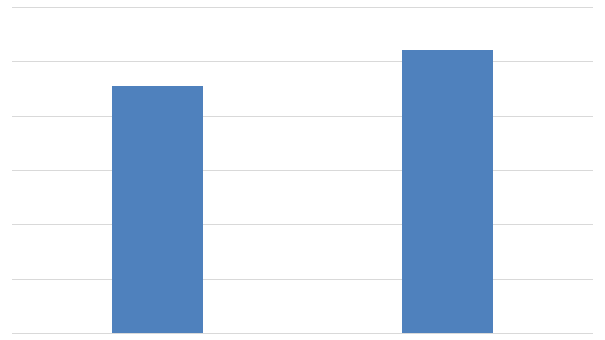 Рисунок 17. Объемы экспорта МП УРЗА на 6-35 кВ из России в 2014-2015 гг. в натуральном выражении (штук)