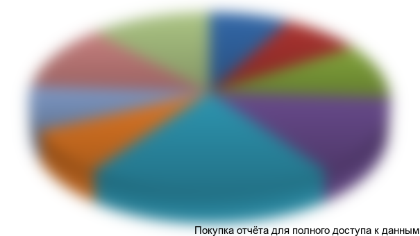 Рисунок 2.1 Соотношение товарных групп магазина