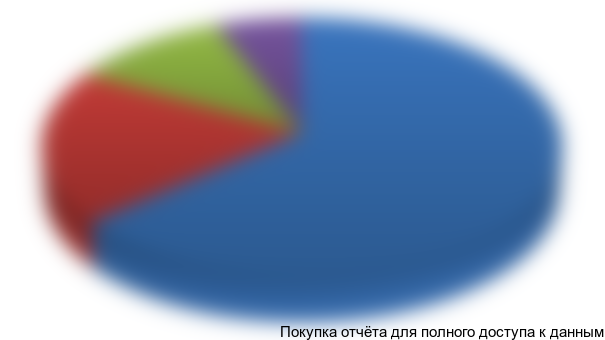 Рисунок 3.2 Структура рынка по видам трикотажных изделий, %