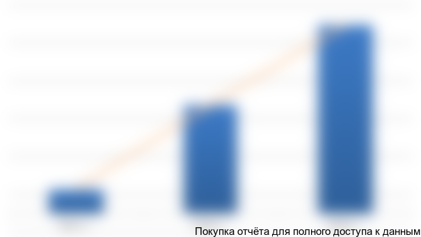 Рисунок 3.3 Объем выручки по виду деятельности «Розничная торговля текстильными изделиями (52.41.1)» в ПФО, тыс. руб.