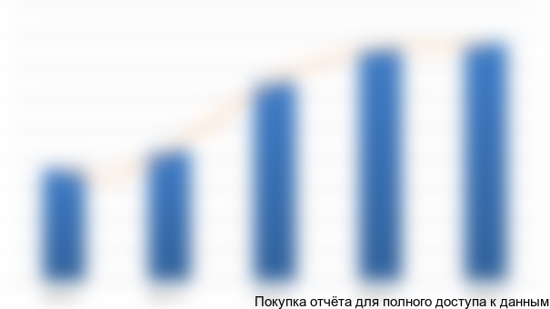 Рисунок 3.6 Динамика выручки организаций по ОКВЭД «Прочая розничная торговля в специализированных магазинах» (52.4) в России, млн. руб.