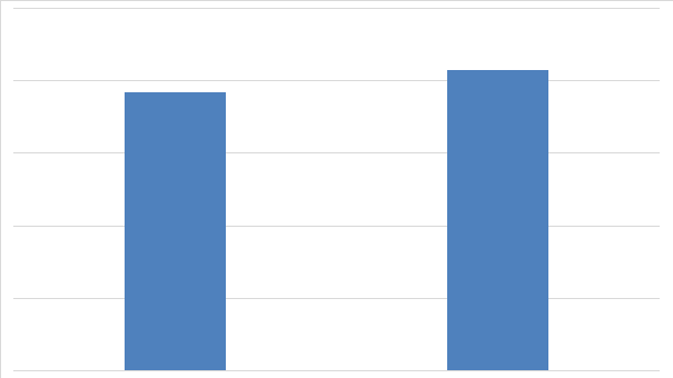 Рисунок 1. Объем российского рынка конвейерного оборудования в 2014-2015 гг. (млн рублей)