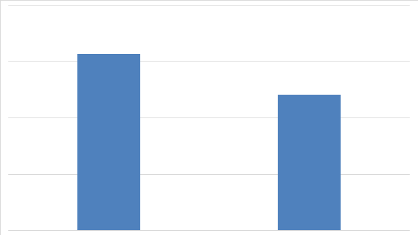 Рисунок 3. Объем сегмента ленточных конвейеров в России в 2014-2015 гг. в натуральном выражении (шт.)