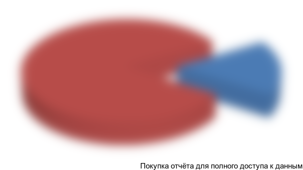 Рисунок 4. Структура российского рынка конвейерного оборудования в 2015 г. в разрезе стран-производителей