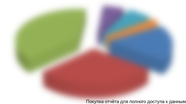 Рисунок 7. Структура производства конвейерного оборудования в России в 2015 г. по федеральным округам