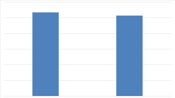 Рисунок 8. Объем производства ленточных конвейеров в 2014-2015 гг. в России в натуральном выражении (шт.)